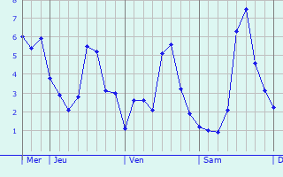 Graphique des températures prévues pour Triel-sur-Seine