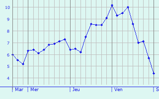 Graphe des températures prévues pour Schleswig Graphique des températures prévues pour Schleswig