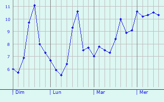 Graphe des températures prévues pour Bierne Graphique des températures prévues pour Bierne