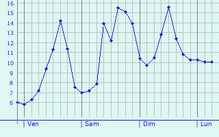 Graphique des tempratures prvues pour Saint-Maurice-ls-Couches