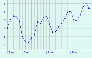 Graphe des températures prévues pour Penkridge Graphique des températures prévues pour Penkridge
