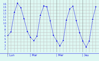 Graphe des températures prévues pour Légny Graphique des températures prévues pour Légny