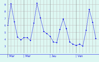 Graphe des températures prévues pour Lajoux Graphique des températures prévues pour Lajoux