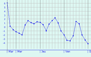 Graphique des températures prévues pour Villefranche-de-Panat