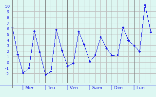 Graphique des températures prévues pour Schellenberg