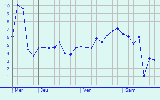 Graphe des températures prévues pour Saint-Maximin-la-Sainte-Baume Graphique des températures prévues pour Saint-Maximin-la-Sainte-Baume