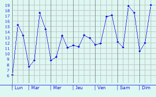 Graphique des tempratures prvues pour La Flche