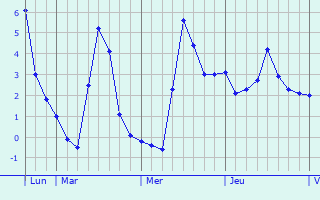 Graphe des températures prévues pour Schaffhouse-sur-Zorn Graphique des températures prévues pour Schaffhouse-sur-Zorn