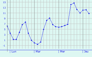 Graphique des températures prévues pour Corny-Machéroménil