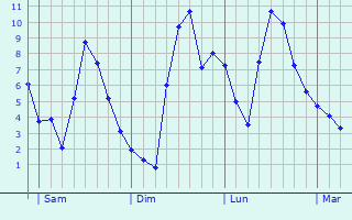 Graphe des températures prévues pour Prunay-le-Gillon Graphique des températures prévues pour Prunay-le-Gillon