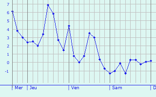 Graphique des températures prévues pour Gaudechart