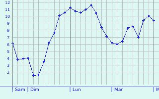 Graphe des températures prévues pour Bourniquel Graphique des températures prévues pour Bourniquel