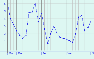 Graphique des températures prévues pour Oldenzaal