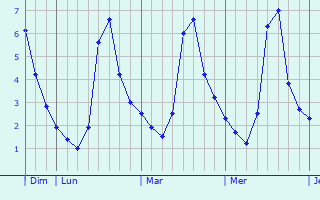 Graphique des températures prévues pour Loison-sous-Lens
