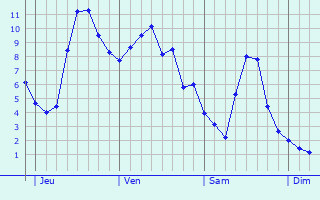 Graphe des températures prévues pour Barjouville Graphique des températures prévues pour Barjouville