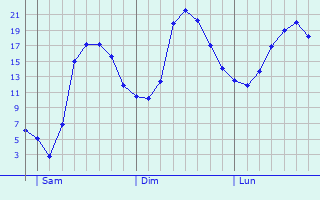 Graphique des tempratures prvues pour Steyerberg