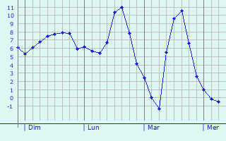 Graphique des températures prévues pour Lapan
