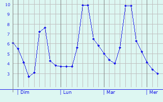 Graphe des températures prévues pour Vaux-sur-Blaise Graphique des températures prévues pour Vaux-sur-Blaise