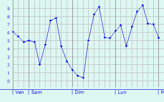 Graphe des températures prévues pour Annelles Graphique des températures prévues pour Annelles