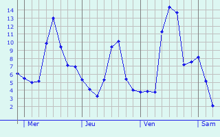 Graphe des températures prévues pour Saint-Amans-Valtoret Graphique des températures prévues pour Saint-Amans-Valtoret