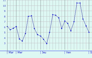 Graphique des températures prévues pour Armentières-sur-Ourcq