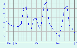 Graphique des températures prévues pour Montigny