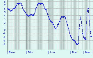 Graphique des températures prévues pour Trossingen