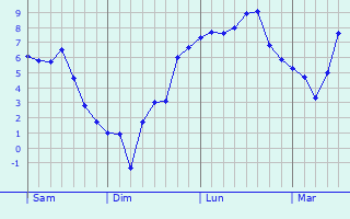 Graphe des températures prévues pour Le Fraysse Graphique des températures prévues pour Le Fraysse
