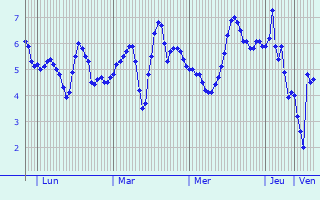 Graphique des températures prévues pour Vejle