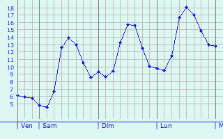 Graphique des tempratures prvues pour Vrignon