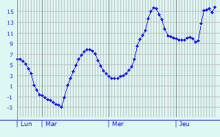 Graphique des températures prévues pour Stadtbergen