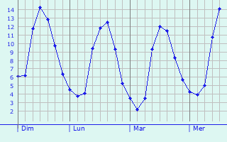 Graphe des températures prévues pour Canny-sur-Thérain Graphique des températures prévues pour Canny-sur-Thérain