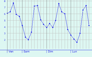 Graphe des températures prévues pour Marquivillers Graphique des températures prévues pour Marquivillers