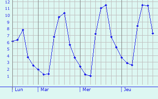 Graphe des températures prévues pour Schöningen Graphique des températures prévues pour Schöningen