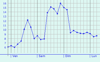 Graphique des tempratures prvues pour Saint-Germain-du-Plain
