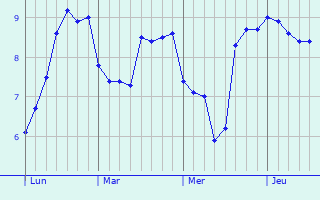 Graphe des températures prévues pour Iver Graphique des températures prévues pour Iver