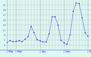 Graphique des tempratures prvues pour Cubelles