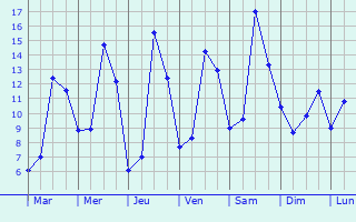 Graphique des tempratures prvues pour La Chapelle-Blanche