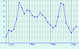 Graphe des températures prévues pour Rivières Graphique des températures prévues pour Rivières