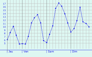 Graphique des tempratures prvues pour Sancey-le-Long