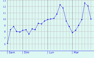 Graphe des températures prévues pour Courmangoux Graphique des températures prévues pour Courmangoux