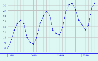 Graphe des températures prévues pour Lamongerie Graphique des températures prévues pour Lamongerie