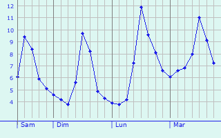 Graphe des températures prévues pour Montigny-sur-Aube Graphique des températures prévues pour Montigny-sur-Aube