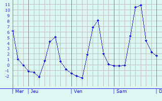 Graphique des températures prévues pour Laragne-Monteglin