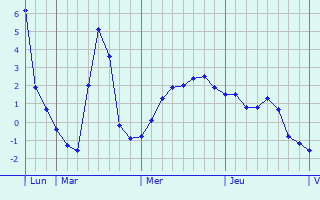 Graphe des températures prévues pour Saint-Urbain-Maconcourt Graphique des températures prévues pour Saint-Urbain-Maconcourt