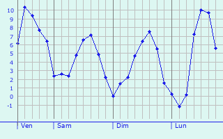 Graphique des tempratures prvues pour Fresne-Saint-Mams
