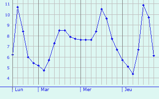 Graphe des températures prévues pour Annecy Graphique des températures prévues pour Annecy