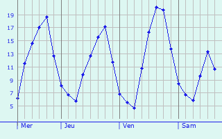Graphique des températures prévues pour Pucón