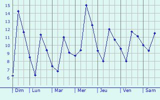 Graphique des températures prévues pour Mireval