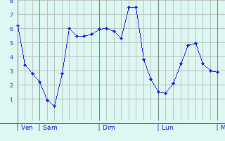 Graphique des températures prévues pour Limersheim